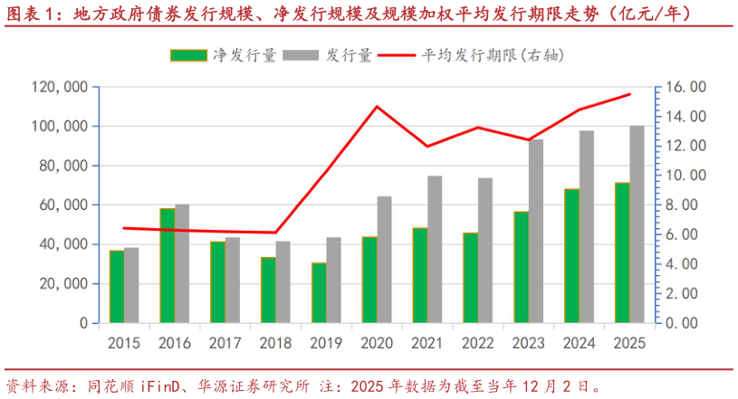 咨询下各位地方政府债券发行规模、净发行规模及规模加权平均发行期限走势（亿元年）?