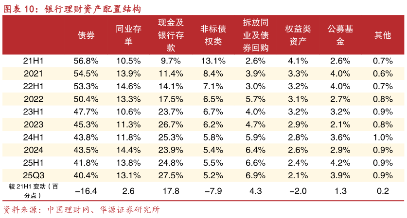 各位网友请教一下银行理财资产配置结构?