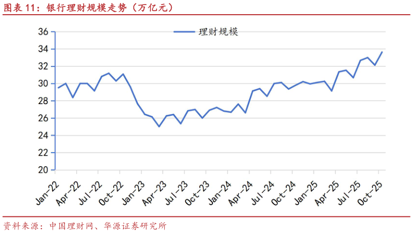 怎样理解银行理财规模走势（万亿元）?