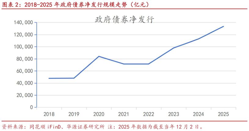 谁能回答2018-2025 年政府债券净发行规模走势（亿元）?