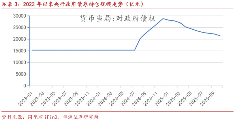 如何了解2023 年以来央行政府债券持仓规模走势（亿元）?
