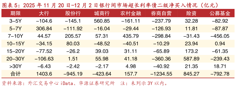 你知道2025 年 11 月 20 日-12 月 2 日银行间市场超长利率债二级净买入情况（亿元）?