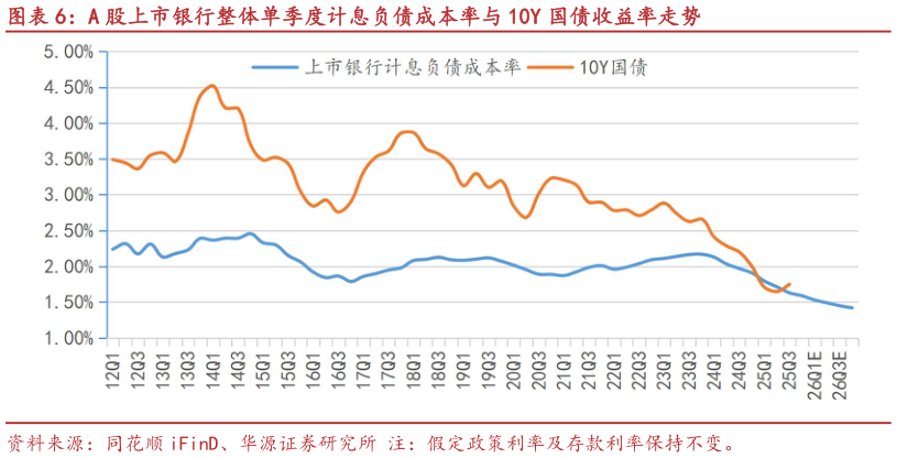 谁能回答A 股上市银行整体单季度计息负债成本率与 10Y 国债收益率走势?
