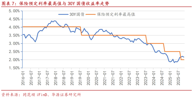 怎样理解保险预定利率最高值与 30Y 国债收益率走势?