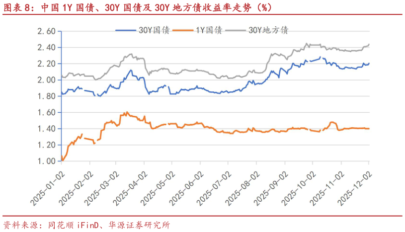 谁能回答中国 1Y 国债、30Y 国债及 30Y 地方债收益率走势（%）?