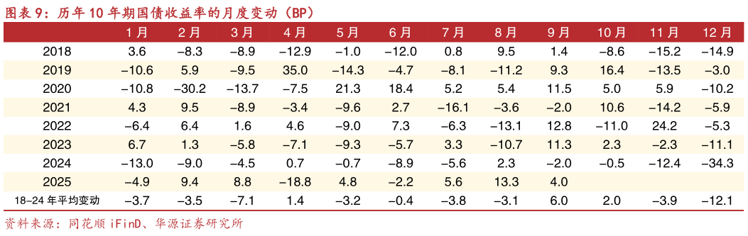 咨询大家历年 10 年期国债收益率的月度变动（BP）?