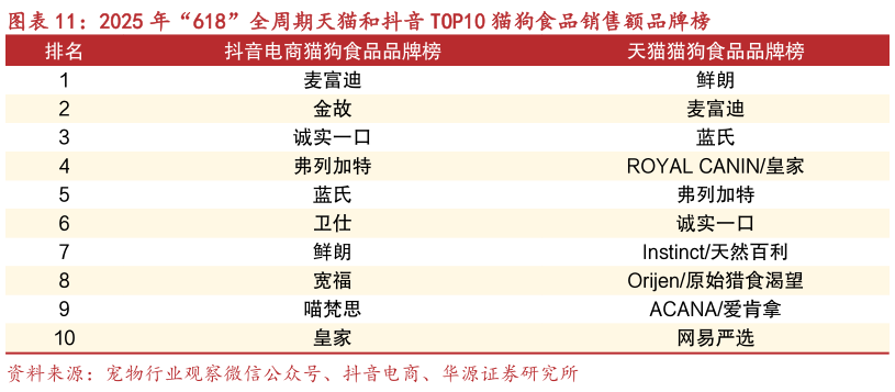 如何了解2025 年“618”全周期天猫和抖音 TOP10 猫狗食品销售额品牌榜