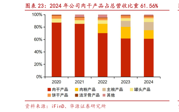 想关注一下2024 年公司肉干产品占总营收比重 61.56%