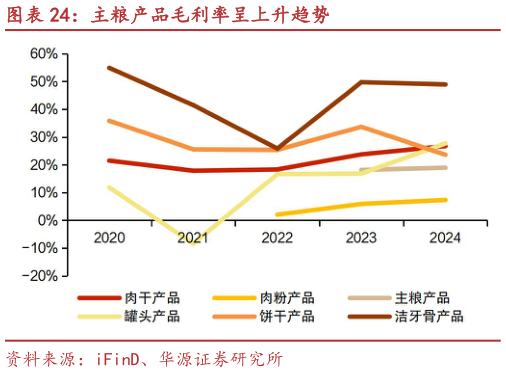 请问一下主粮产品毛利率呈上升趋势