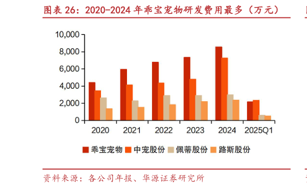 咨询大家2020-2024 年乖宝宠物研发费用最多（万元）