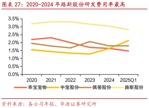 谁能回答2020-2024 年路斯股份研发费用率最高