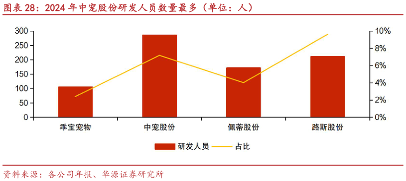 如何看待2024 年中宠股份研发人员数量最多（单位：人）