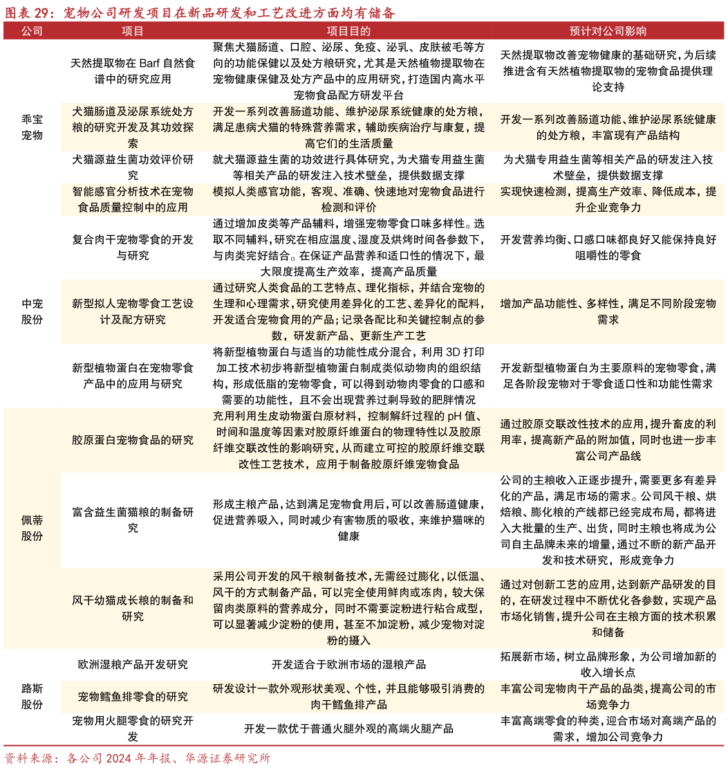 如何解释宠物公司研发项目在新品研发和工艺改进方面均有储备