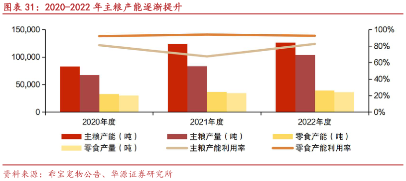 谁能回答2020-2022 年主粮产能逐渐提升