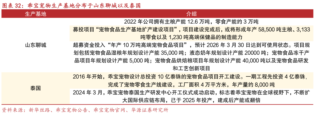 你知道乖宝宠物生产基地分布于山东聊城以及泰国