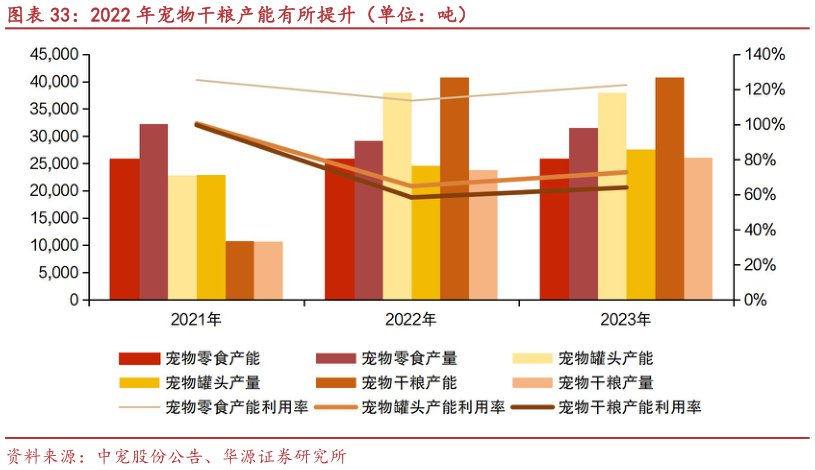 你知道2022 年宠物干粮产能有所提升（单位：吨）