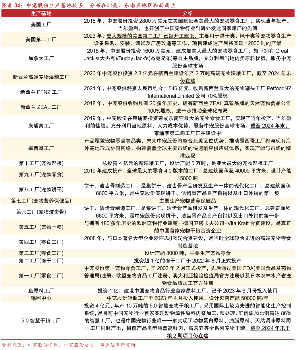 谁知道中宠股份生产基地较多，分布在北美、东南亚地区和新西兰