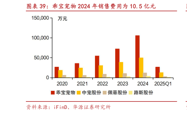 如何了解乖宝宠物 2024 年销售费用为 10.5 亿元