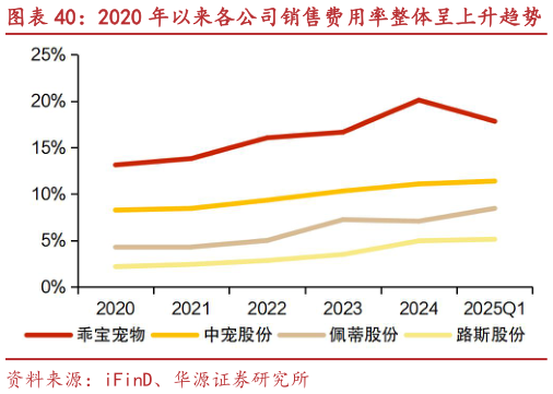 怎样理解2020 年以来各公司销售费用率整体呈上升趋势