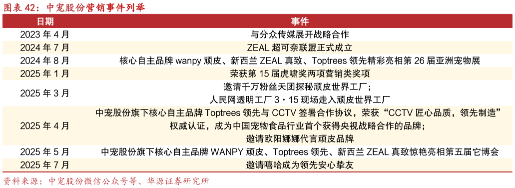 如何看待中宠股份营销事件列举
