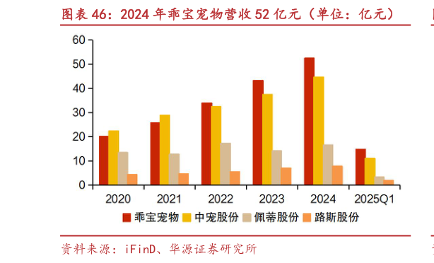 如何才能2024 年乖宝宠物营收 52 亿元（单位：亿元）
