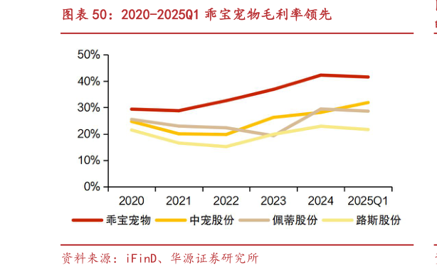 如何解释2020-2025Q1 乖宝宠物毛利率领先
