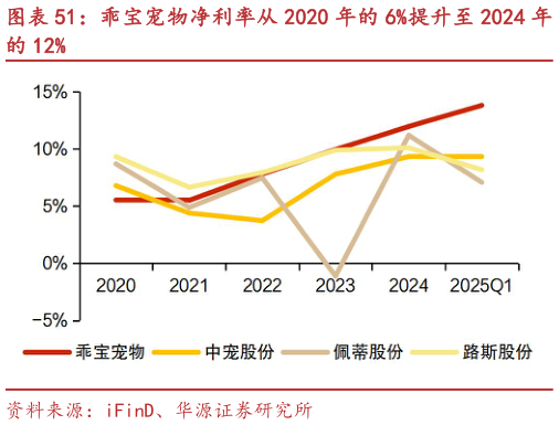 想问下各位网友乖宝宠物净利率从 2020 年的 6%提升至 2024 年
