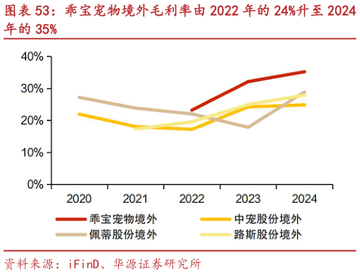 如何看待乖宝宠物境外毛利率由 2022 年的 24%升至 2024