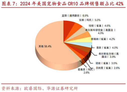 咨询下各位2024 年美国宠物食品 CR10 品牌销售额占比 42% 2024 年中国宠物食品 CR10 品牌销售额占比 26%