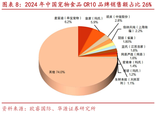 谁能回答2024 年中国宠物食品 CR10 品牌销售额占比 26%