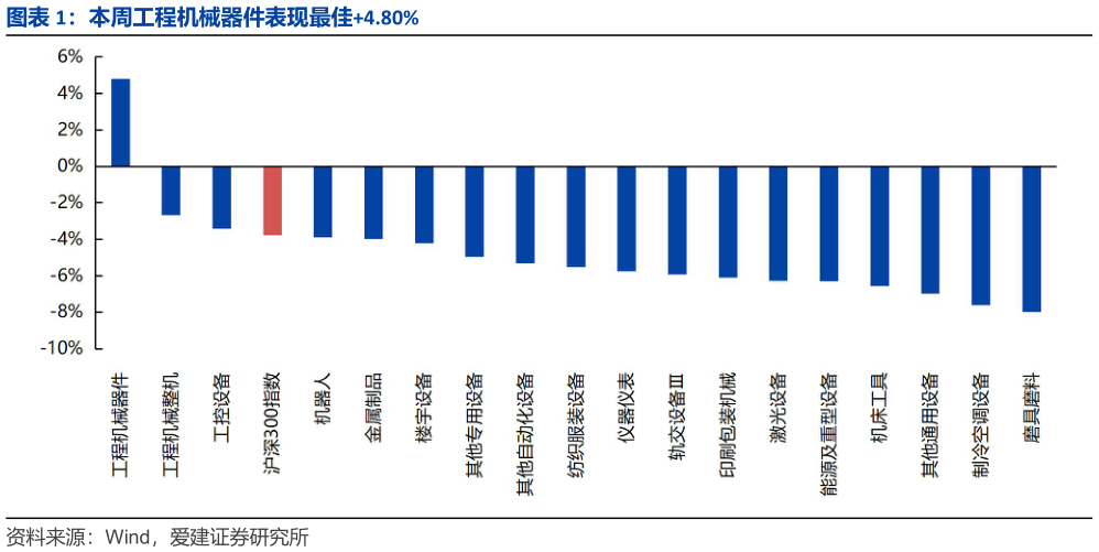 我想了解一下本周工程机械器件表现最佳4.80%