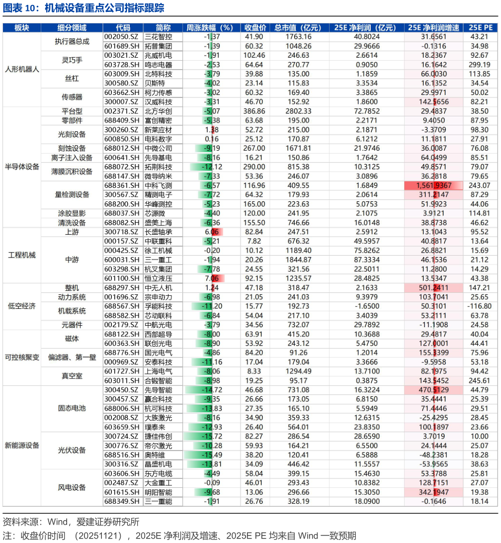 谁知道机械设备重点公司指标跟踪