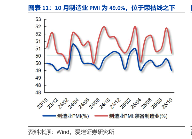 怎样理解10 月制造业 PMI 为 49.0%，位于荣枯线之下