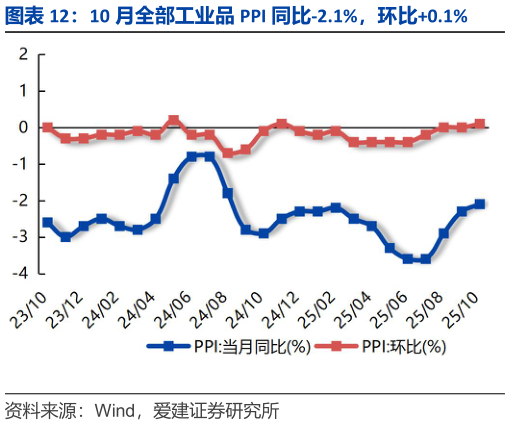 如何看待10 月全部工业品 PPI 同比-2.1%，环比0.1%