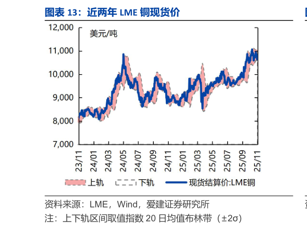 如何才能近两年 LME 铜现货价