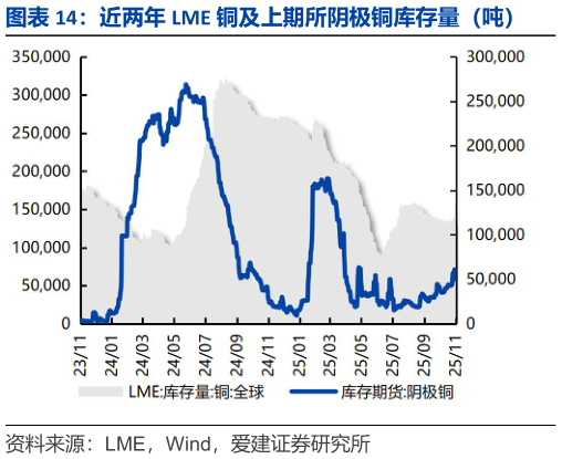 如何看待近两年 LME 铜及上期所阴极铜库存量（吨）