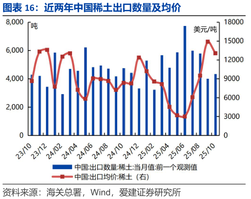 怎样理解近两年中国稀土出口数量及均价