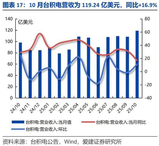 咨询大家10 月台积电营收为 119.24 亿美元，同比16.9% 10 月中国集成电路产量同比17.7%