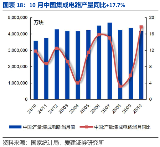 怎样理解10 月中国集成电路产量同比17.7%