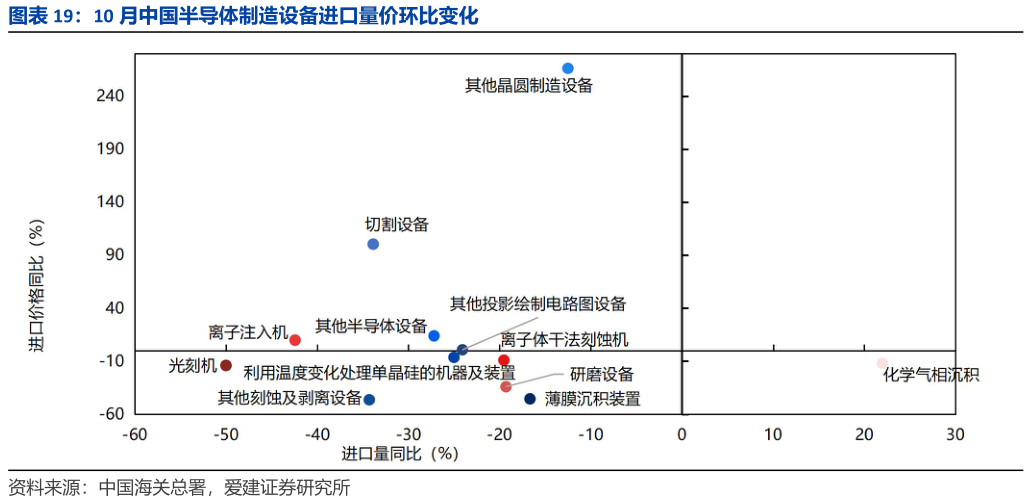 请问一下10 月中国半导体制造设备进口量价环比变化