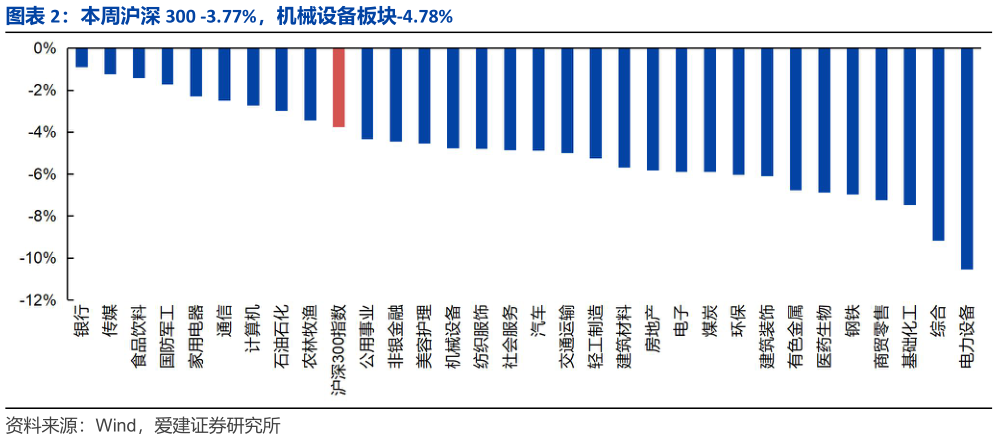 想关注一下本周沪深 300 -3.77%，机械设备板块-4.78%