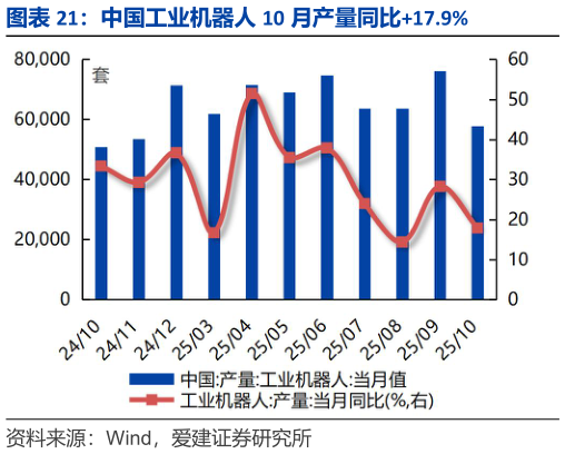 一起讨论下中国工业机器人 10 月产量同比17.9%