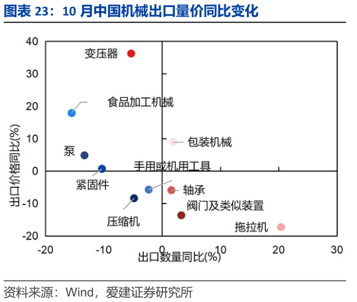 如何了解10 月中国机械出口量价同比变化