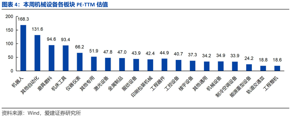 如何了解本周机械设备各板块 PE-TTM 估值