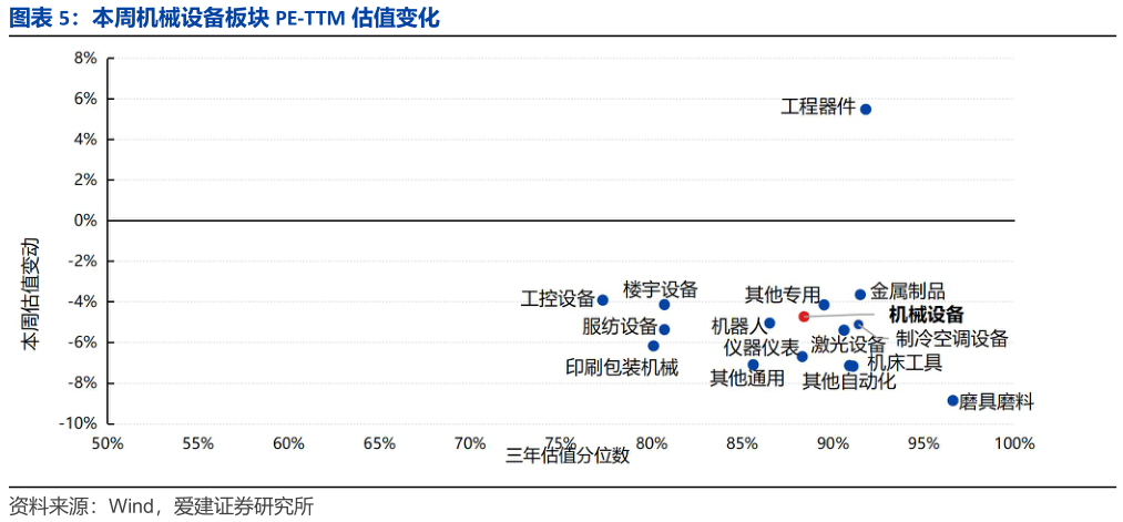 咨询大家本周机械设备板块 PE-TTM 估值变化