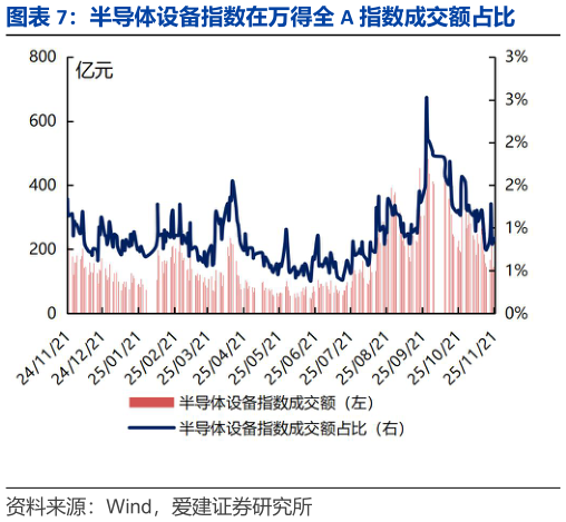想问下各位网友半导体设备指数在万得全 A 指数成交额占比