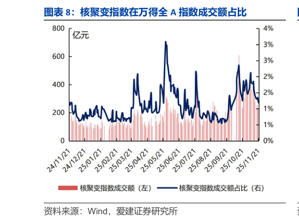 怎样理解核聚变指数在万得全 A 指数成交额占比