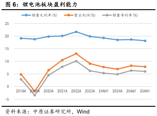 怎样理解锂电池板块盈利能力