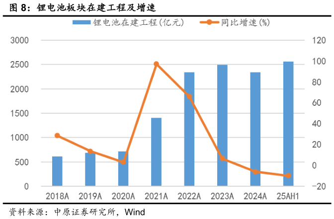 如何了解锂电池板块在建工程及增速