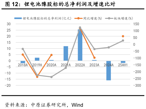 如何解释锂电池豫股标的总净利润及增速比对